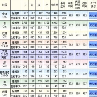 国立がん研、がんの10年生存率を初公表 - 甲状腺や前立腺で高い数値