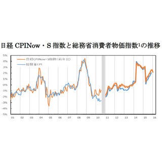 消費者物価指数 を先読みする 日経cpinow S指数 提供開始 マイナビニュース