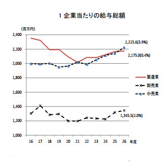 1人あたりの給与総額、製造業が1位に - 経産省