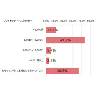 10代女子の6割が「スマホで買い物経験あり」--支払い方法は「コンビニ」最多