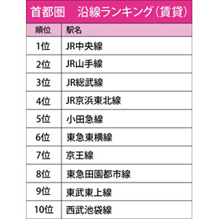 JRが上位独占! 東京都など首都圏の"賃貸で住みたい人気沿線ランキング"