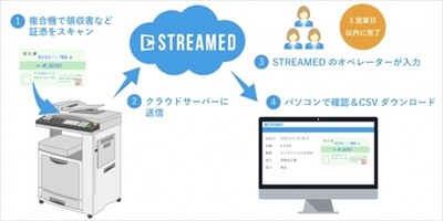 Streamed シャープ複合機で領収書をスキャンすると仕訳データが生成可能に Tech