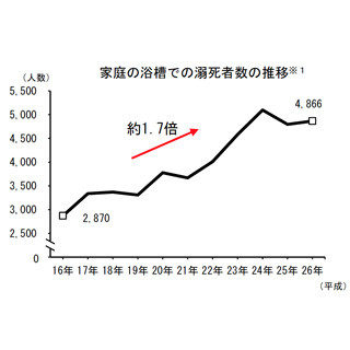 高齢者は入浴中も注意が必要 - 浴槽での溺死者数は年間約5,000人