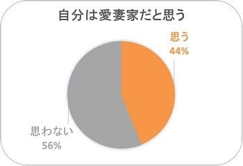 愛妻家39 9 が 妻と いってらっしゃい のキスをする と回答 マイナビニュース