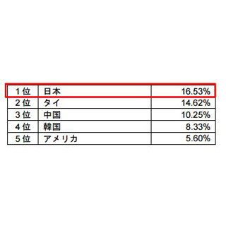 中国人が旅行したい国、日本が3年連続1位 - 海外旅行平均予算は70万円