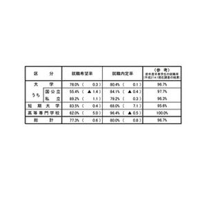 平成27年度12月時点での大学生内定率は80.4% - 厚労省