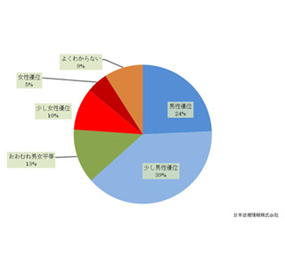 男性7割が「男女差別した経験ない」- 男女で認識にずれ