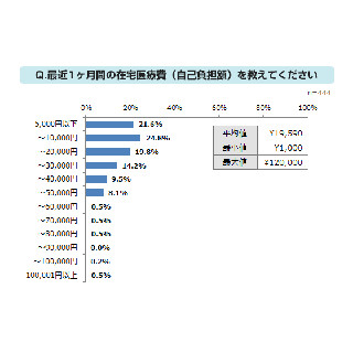 在宅医療費の自己負担額は平均1万9,590円 - 4割が「想定より高い」