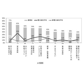 電力会社の変更、消費者の3割が「月額500円の値下げ」で検討