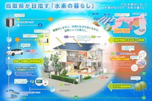 ホンダ 鳥取県らと水素ステーション スマートハウス Fcv整備の協定締結 マイナビニュース