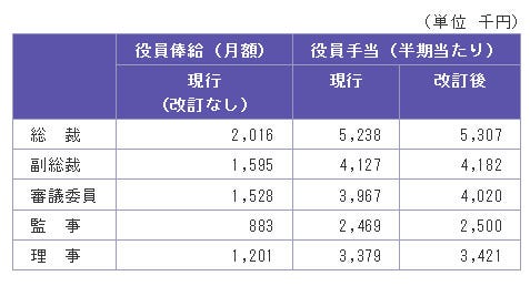 日銀が役員給与を引き上げ 黒田総裁の年収は3481万円 増額は2年連続 マイナビニュース