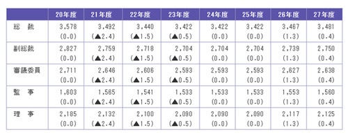 日銀が役員給与を引き上げ 黒田総裁の年収は3481万円 増額は2年連続 マイナビニュース