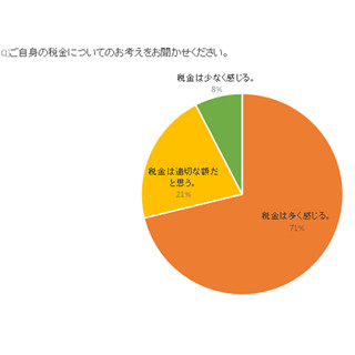 節税に興味が有る人は9割も、実際に節税している人は3割に留まる