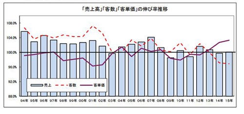 15年の外食産業 2年ぶりに売上が前年比超え ファミレスが堅調 マイナビニュース