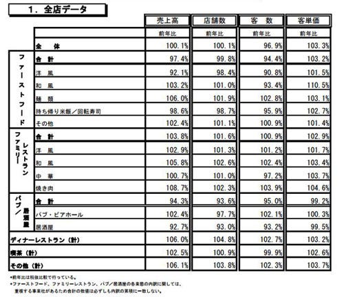 15年の外食産業 2年ぶりに売上が前年比超え ファミレスが堅調 マイナビニュース