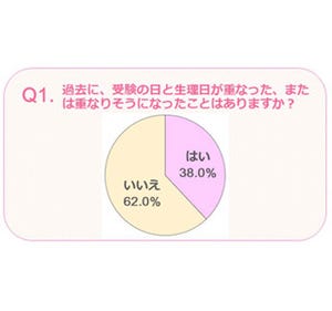 女性の約4割が受験と生理が重なった経験あり ‐ どんな対策で乗り切った?