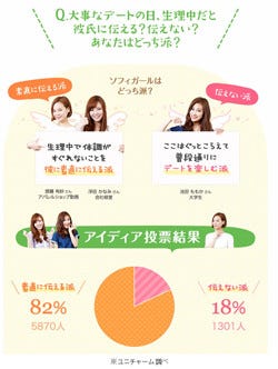 生理日予測 彼氏と一緒に管理している人も 生理中のデート対策は マイナビニュース