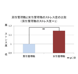 管理職が感じるストレス、男性は「仕事内容」女性は「組織体制」要因が多い