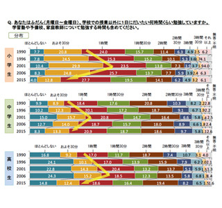 小中高校生とも「いい大学を卒業すると幸せになれる」と考える人が増加