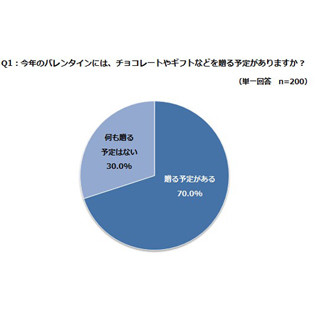 バレンタインの予算、8割以上が「5,000円未満」--「1万円以上」はわずか2%