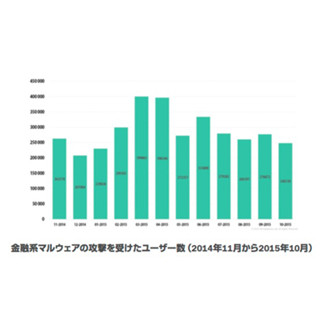 Ocnサービスでマルウェア通信を自動遮断 Nttコムが無料で提供 Tech