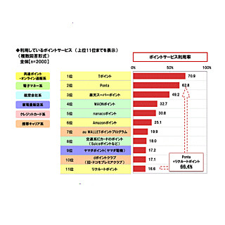 働く女性が利用しているポイントサービス、2位「Ponta」 - 1位は?