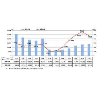 2015年の特殊詐欺被害額は476億8,000万円 - 78%が65歳以上