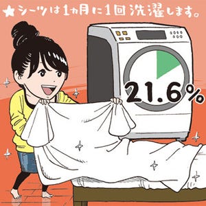 布団カバーも週1! 「寝具をよく洗う都道府県」上位の意外な共通点とは?