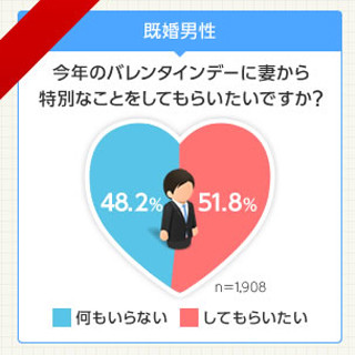 既婚男性の半数が、バレンタインデーは妻に「特別なことをしてほしい」