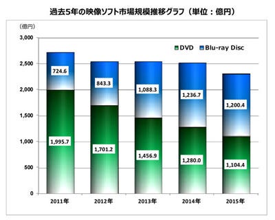 嵐効果 ジェイ ストーム 映像ソフト売上前年比147 で上位2社を猛追 マイナビニュース