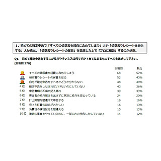 確定申告で注意すべき点、「ふるさと納税の扱い」が1位に