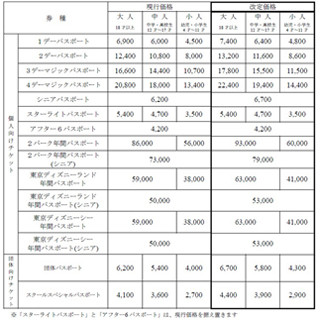 東京ディズニーランド&シー、4月1日に価格改定 - 昨年に続き500円値上げ