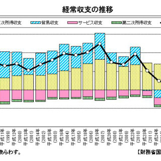 2015年の"経常黒字"、5年ぶり増16.6兆円--"旅行収支"は53年ぶり黒字