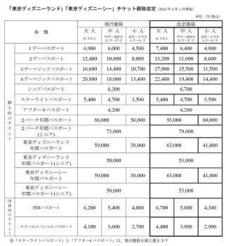 東京ディズニーランド シー値上げの理由とは マイナビニュース