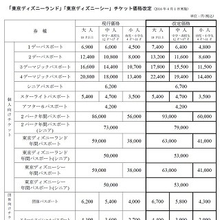 東京ディズニーランド＆シー値上げの理由とは?