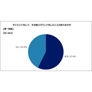 ダイエット後のリバウンド経験者は約6割 食事管理 が原因 マイナビニュース