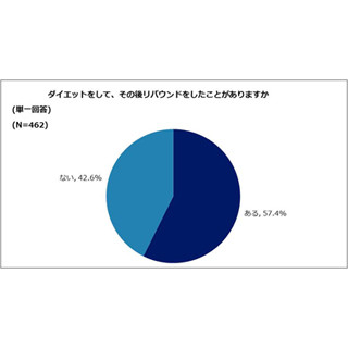 ダイエット後のリバウンド経験者は約6割 ‐ 「食事管理」が原因?