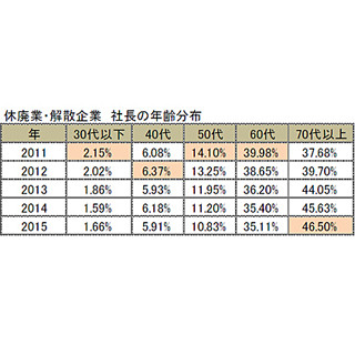 社長の年齢、赤字企業は「70代以上」が最多 - 黒字企業は?