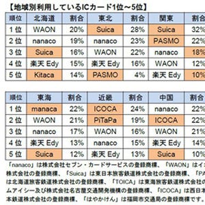 使っているICカード、Suicaが全国1位 - 流通系ではnanaco、WAONが人気