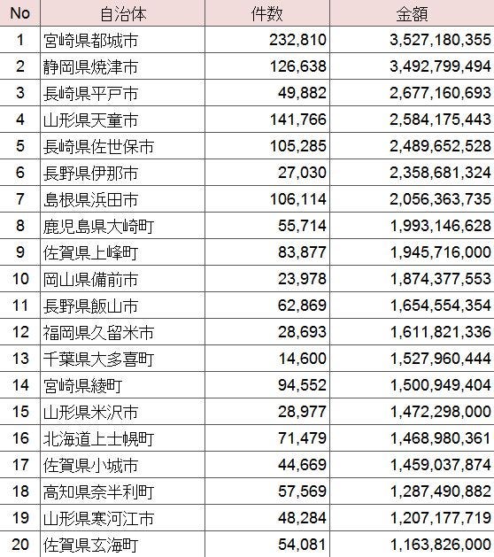 宮崎県都城市 15年ふるさと納税金額全国1位に 寄附金額は35億円 マイナビニュース