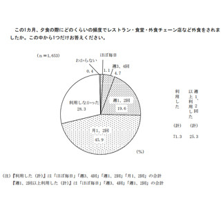 東京都の共働き8割、月1回は夜に外食を利用