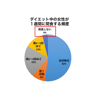 ダイエット中に「間食しない」女性は4%だけだった!