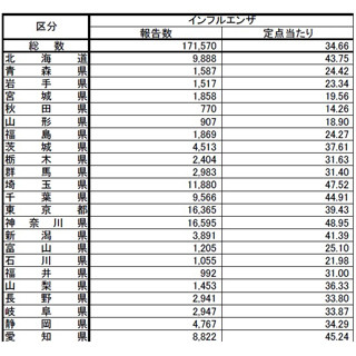 東京都、インフルエンザ警報レベル超え - 1週間の全国推計患者数は164万人