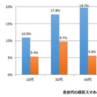 格安スマホへの乗り換え、しない理由1位は「本当に得かわからない」