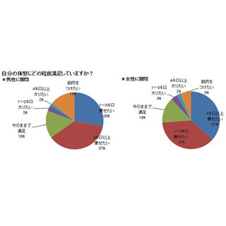 婚活女性の6割が「自分の体型に自信がない」と回答 ‐ 男性は?