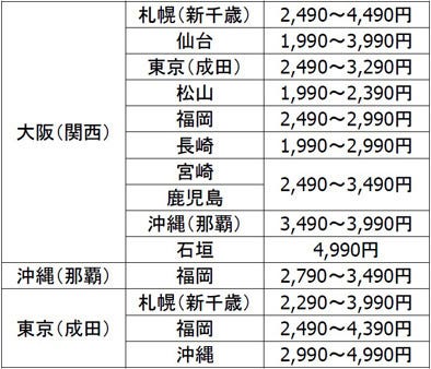 Lccのピーチ 国内14路線目の成田 那覇線就 全線対象のタイムセール実施 マイナビニュース