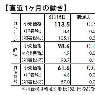 ガソリン価格、21週ぶり値上がり - 来週は小幅な値上げに