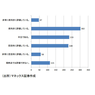 マイナス金利で投資家の意欲は上がった? 下がった?