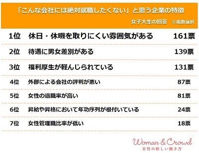 女子大生が 絶対に就職したくない と思う企業の特徴とは マイナビニュース