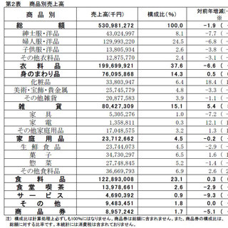 1月の百貨店売上高、2カ月ぶり減 - 訪日外国人売上高は36カ月連続増